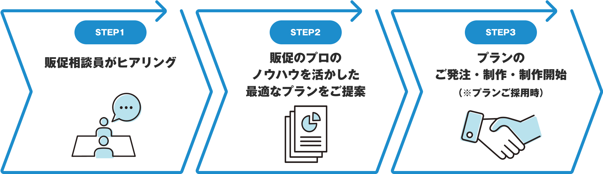 STEP1 販促相談員がヒアリング STEP2 販促のプロのノウハウを活かした最適なプランをご提案 STEP3 プランのご発注・制作・制作開始 （※プランご採用時）