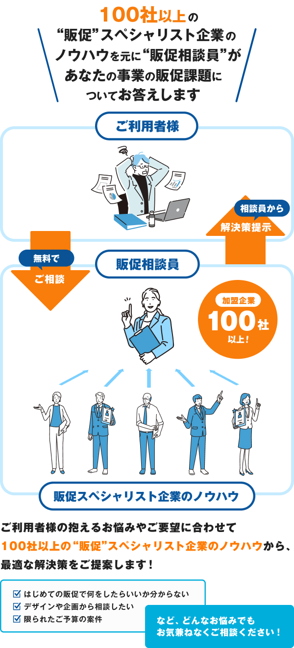 100社以上の“販促”スペシャリスト企業のノウハウを元に “販促相談員”があなたの事業の販促課題についてお答えします ご利用様 無料で ご相談 販促相談員 販促スペシャリスト企業のノウハウ 相談員から 解決策提示 ご利用者様の抱えるお悩みやご要望に合わせて100社以上の“販促”スペシャリスト企業のノウハウから、最適な解決策をご提案します！ 加盟企業 100社以上! はじめての販促で何をしたらいいか分からない デザインや企画から相談したい 限られたご予算の案件 など、どんなお悩みでもお気兼ねなくご相談ください！