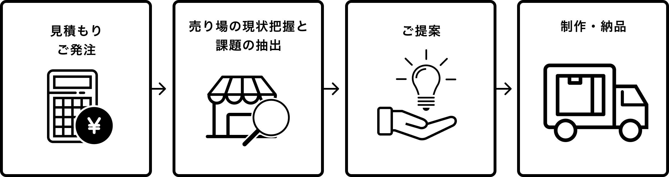 見積もりご発注 売り場の現状把握と課題の抽出 ご提案 制作・納品