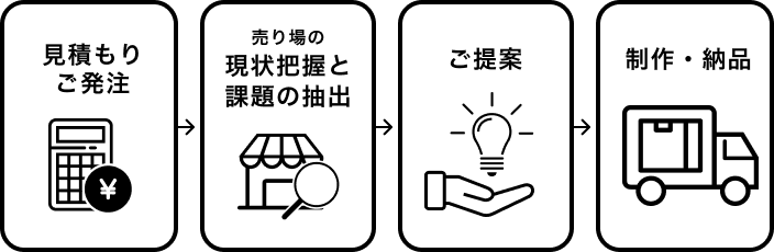 見積もりご発注 売り場の現状把握と課題の抽出 ご提案 制作・納品